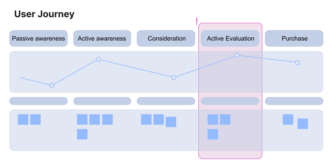 User journey map